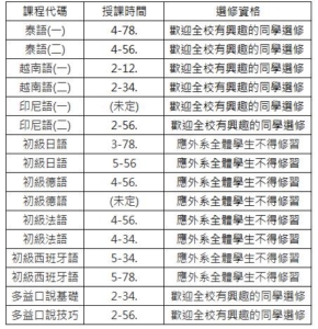 「中原大學學生英文畢業門檻作業細則」