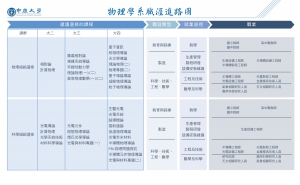 學系及學士學位學程職涯進路圖